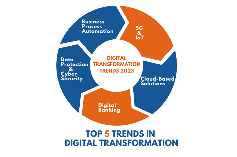 Digital Transformation Trends in 2023